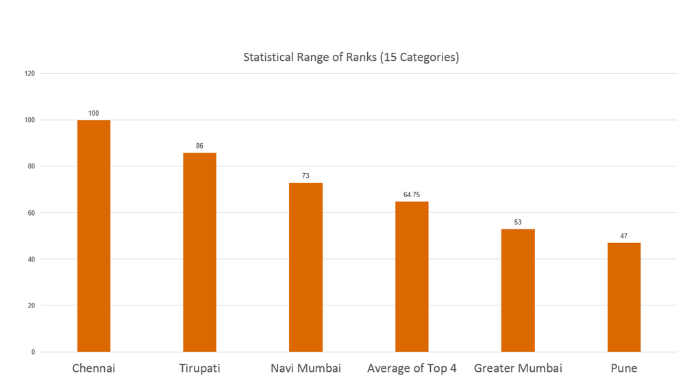 Liveability Index