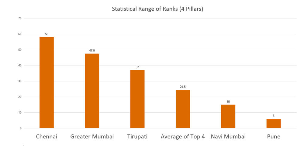 Liveability Index