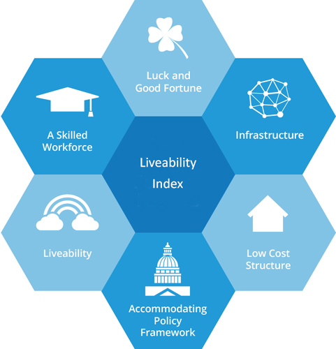 Liveability Index