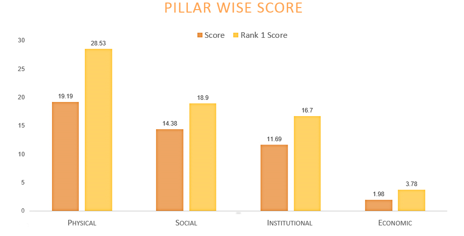 Pillar Score